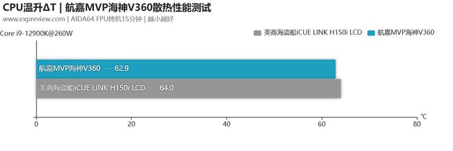 江南JN体育官方入口：航嘉MVP海神V360水冷散热器评测：颜值与静音性显露出众(图22)