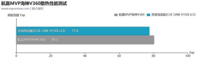 江南JN体育官方入口：航嘉MVP海神V360水冷散热器评测：颜值与静音性显露出众(图23)