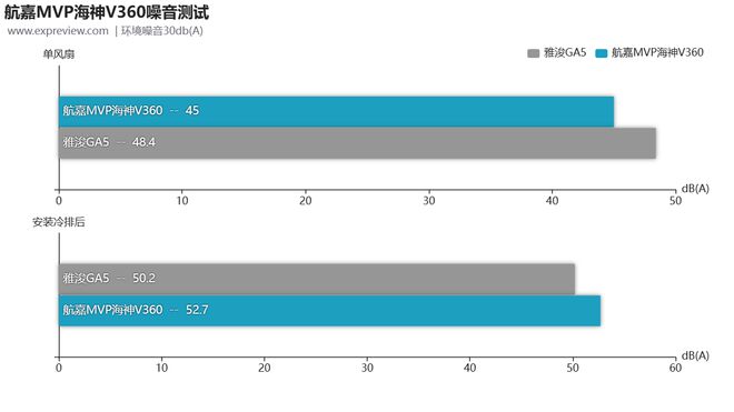 江南JN体育官方入口：航嘉MVP海神V360水冷散热器评测：颜值与静音性显露出众(图27)